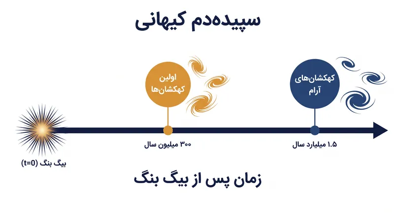 جیمز وب در حال مشاهده کهکشان‌های کاملاً بالغ در دورانی است که مدل‌ها تنها اولین مراحل تجمع را پیش‌بینی می‌کردند.