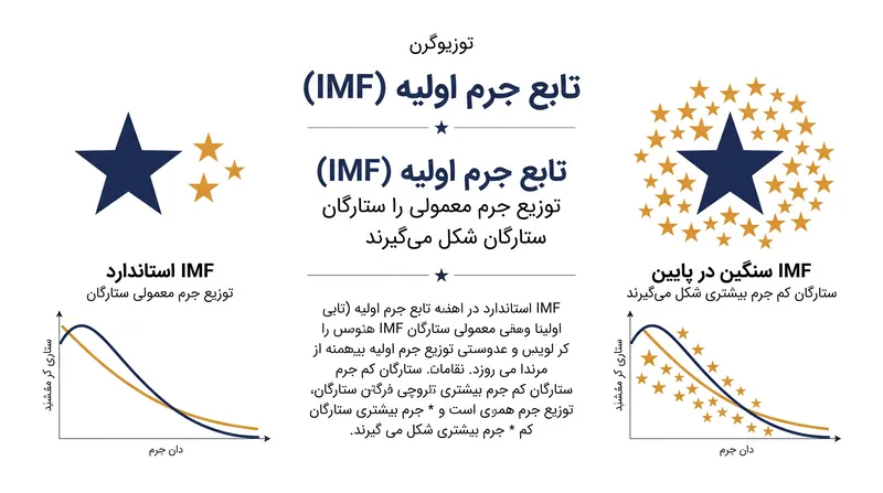 کهکشان‌های اولیه نسبت بسیار بالاتری از ستارگان کوچک و کم‌جرم در مقایسه با کهکشان راه شیری تولید کرده‌اند.
