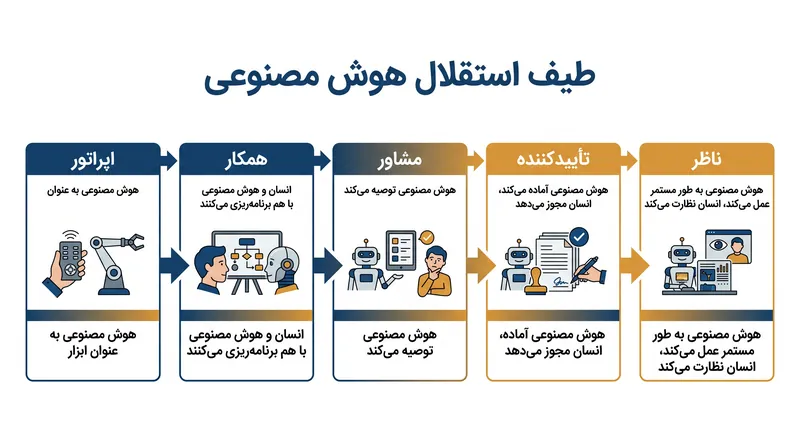 گزارش میلز FCA تشریح می‌کند که چگونه نقش‌های انسانی با افزایش استقلال مالی هوش مصنوعی تکامل خواهند یافت.
