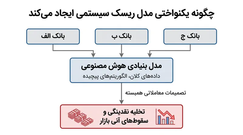 هنگامی که چندین مؤسسه به مدل‌های هوش مصنوعی زیربنایی یکسان تکیه می‌کنند، عامل‌های مستقل آن‌ها ممکن است به شوک‌های بازار به طور یکسان واکنش نشان دهند.