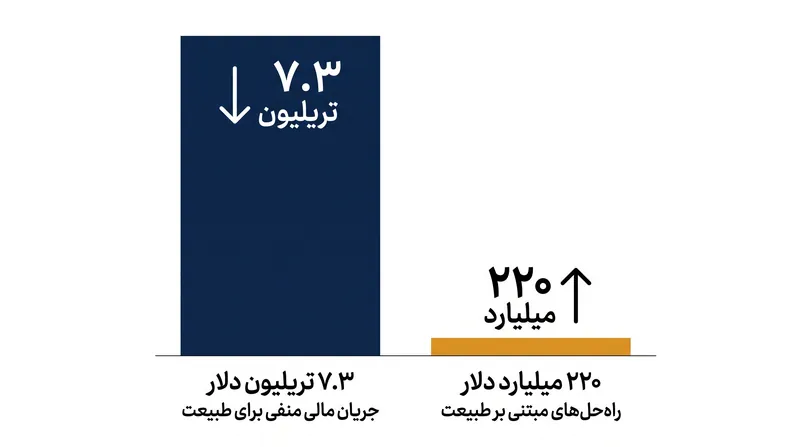 جریان‌های مالی جهانی در حال حاضر با نسبت ۳۰ به ۱ به نفع سرمایه‌گذاری‌های مخرب طبیعت هستند.
