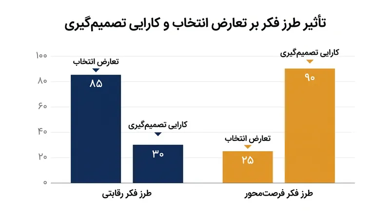 چارچوب‌بندی فراگیر به افراد این امکان را می‌دهد که به همان سرعتی که تحت فشار زمانی تصمیم می‌گیرند، انتخاب کنند، اما با استرس بسیار کمتر.