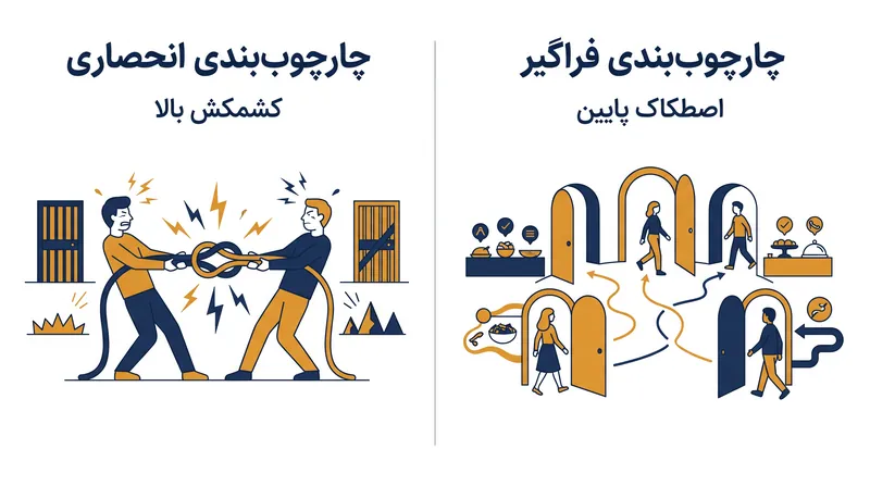 نگاه کردن به گزینه‌ها به عنوان رقبای انحصاری، اصطکاک شناختی ایجاد می‌کند، در حالی که دیدن آن‌ها به عنوان فرصت‌های مستقل، فرآیند تصمیم‌گیری را هموار می‌سازد.