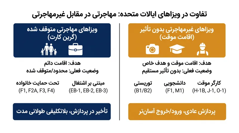 توقف جهانی به طور خاص برای ویزاهای مهاجرتی اعمال می‌شود، که مسیرهای اصلی برای اقامت دائم هستند.