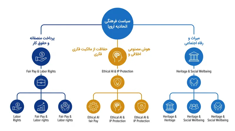 دوازده اصل بیانیه مشترک تمرکز زیادی بر حمایت‌های کارگری و حکمرانی اخلاقی هوش مصنوعی دارند.