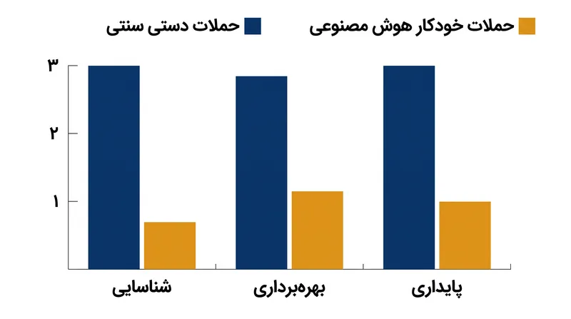 ادغام هوش مصنوعی به بازیگران تهدید اجازه می‌دهد تا در کسری از زمان مورد نیاز برای عملیات دستی، از دسترسی اولیه به پایداری برسند.