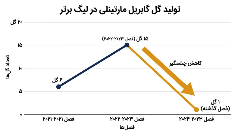 تولید گل‌های داخلی مارتینلی در فصل گذشته به طور قابل توجهی کاهش یافت، زیرا حریفان بلوک‌های دفاعی عمیق‌تری را به کار گرفتند.