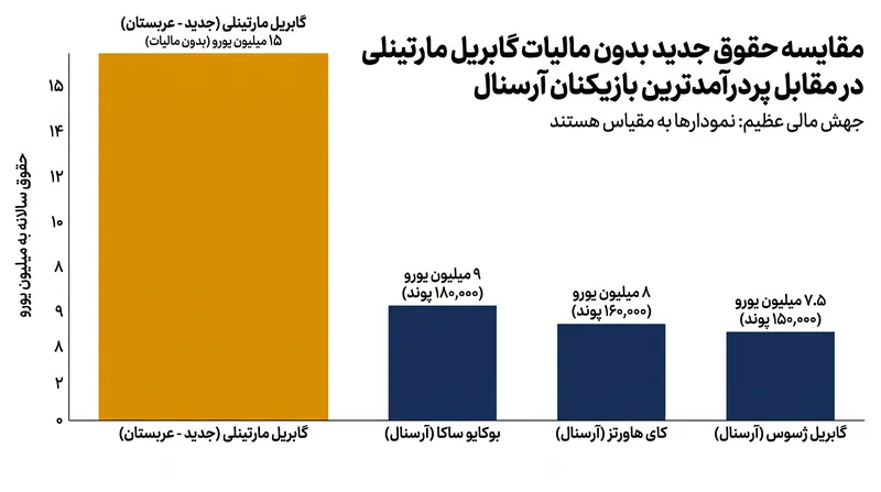 دستمزد پیشنهادی بدون مالیات مارتینلی در عربستان سعودی، درآمد فعلی او در لیگ برتر را تحت‌الشعاع قرار می‌دهد.