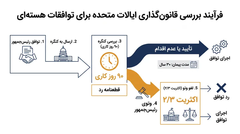 جدول زمانی قانون‌گذاری و محاسبات وتو حاکم بر توافق هسته‌ای غیرنظامی آمریکا و عربستان سعودی.