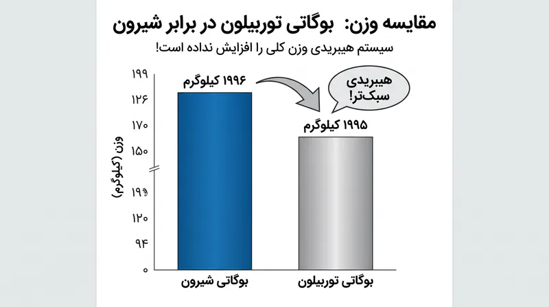 با وجود سیستم هیبریدی سنگین، نوآوری‌های ساختاری باعث شده است که توربیلون سبک‌تر از مدل قبلی خود باشد.