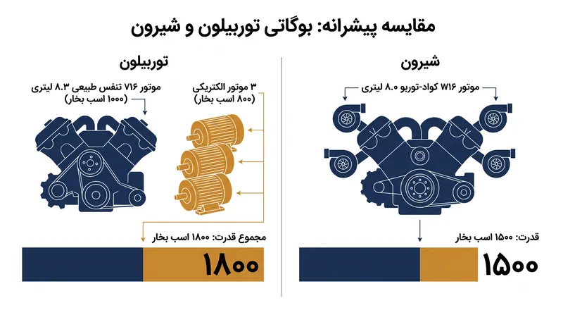 معماری هیبریدی توربیلون، کمبود توربوشارژرها را با ۸۰۰ اسب بخار نیروی الکتریکی جبران می‌کند.