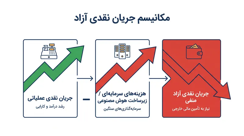 چگونه افزایش هزینه‌های سرمایه‌ای در حال مصرف جریان نقدی عملیاتی بخش فناوری است.