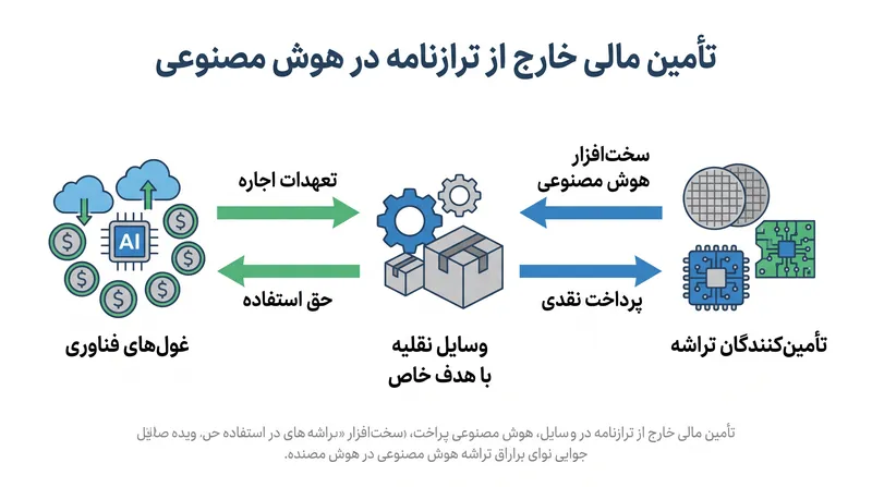 هایپراسکِیلرها به طور فزاینده‌ای برای تأمین مالی ساخت هوش مصنوعی به تأمین مالی پیچیده فروشنده و ساختارهای اجاره متکی هستند.