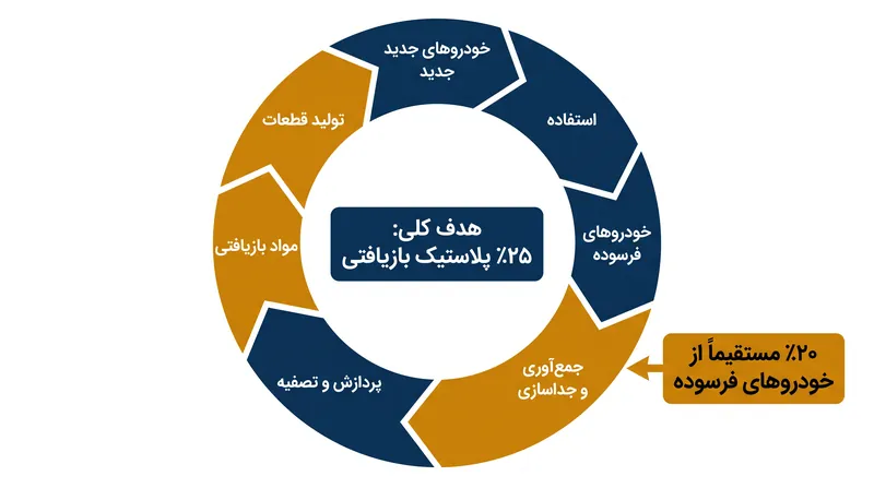 این مقررات الزامات سختگیرانه چرخه بسته را برای پلاستیک‌های خودرو اجباری می‌کند.