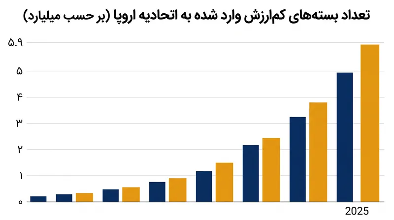 تقریباً ۵.۹ میلیارد بسته کم‌ارزش در سال ۲۰۲۵ بدون پرداخت عوارض وارد اتحادیه اروپا شدند.