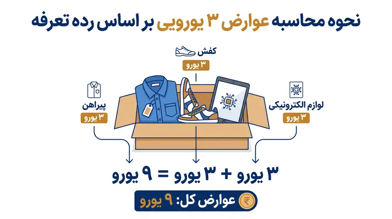 عوارض ۳ یورویی بر اساس هر رده تعرفه گمرکی متمایز در یک سفارش واحد ارزیابی می‌شود، نه به ازای هر جعبه.