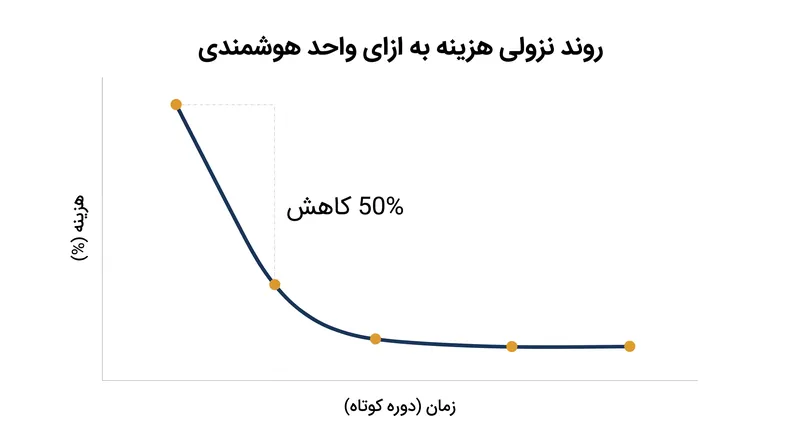 هزینه هوشمندی هوش مصنوعی در سطح بازار، پس از موجی از انتشار مدل‌های با وزن باز و ناشناس، تقریباً ۵۰ درصد کاهش یافت.