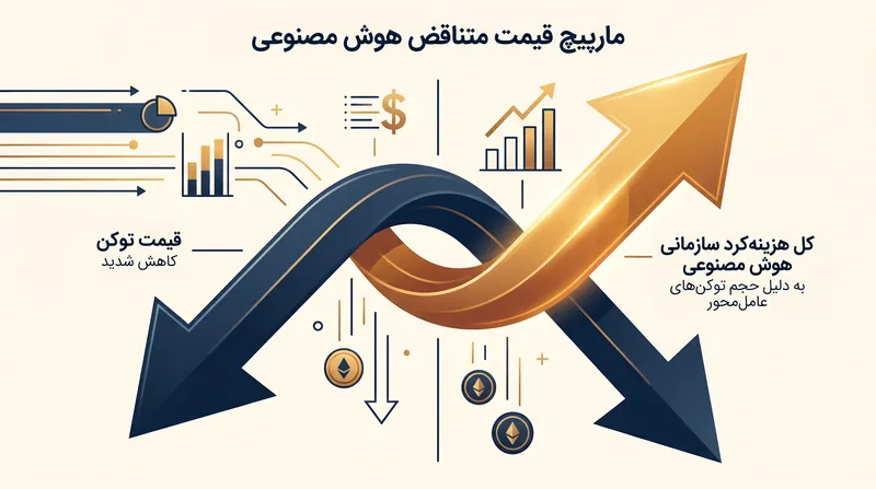 حتی با کاهش شدید قیمت توکن‌های منفرد، کل هزینه‌کرد سازمانی به دلیل مصرف انبوه عوامل خودکار، همچنان رو به افزایش است.