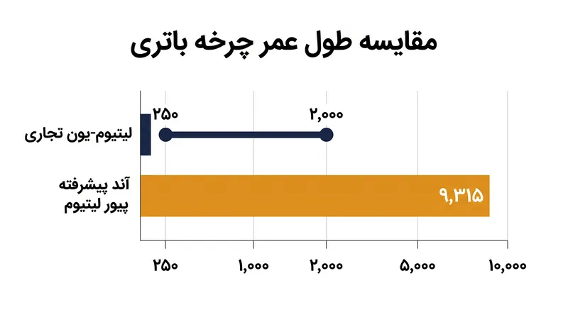 «آند پیشرفته» به طور قابل توجهی عملکرد طول عمر چرخه باتری‌های استاندارد تجاری لیتیوم-یون را پشت سر می‌گذارد.