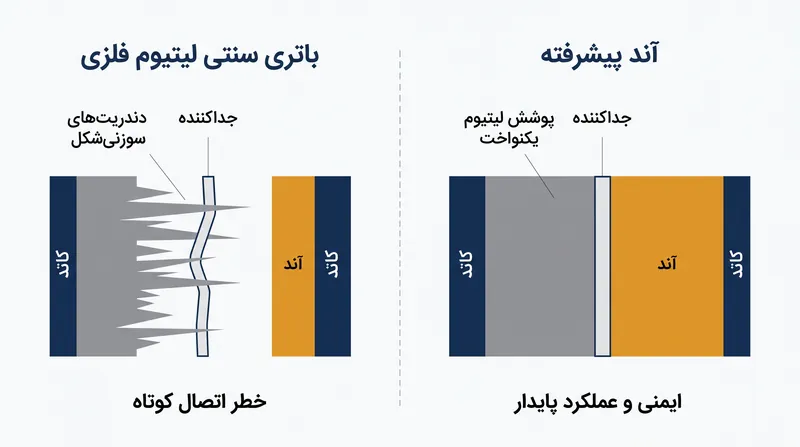 چگونه معماری جدید از تشکیل دندریت در طول شارژ جلوگیری می‌کند.
