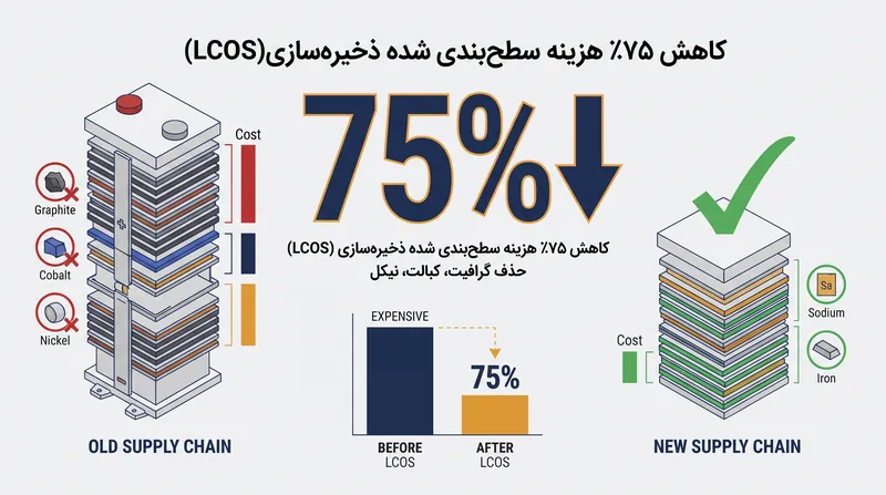 افزایش طول عمر چرخه مستقیماً هزینه مادام‌العمر ذخیره‌سازی انرژی را کاهش می‌دهد.