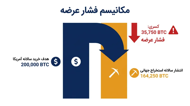 ریاضیات ذخیره پیشنهادی: اهداف خرید آمریکا از کل انتشار سالانه شبکه فراتر می‌رود.