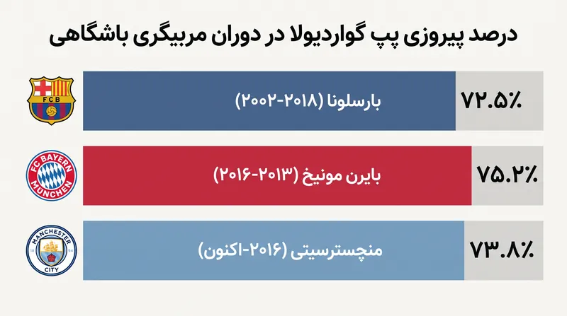 سلطه پایدار گواردیولا در سه لیگ برتر اروپا، میراث او را در میان نخبگان مربیگری تثبیت می‌کند.