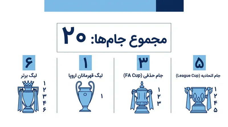 گواردیولا منچسترسیتی را با کسب ۲۰ جام بزرگ در طول یک دهه ترک می‌کند.