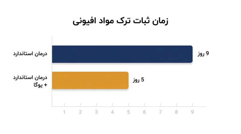 بیمارانی که یوگا را به عنوان درمان کمکی دریافت کردند، تقریباً در نصف زمان کسانی که فقط داروی استاندارد مصرف می‌کردند، به ثبات بالینی رسیدند.