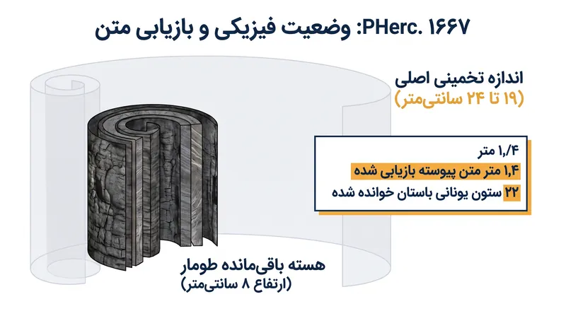 با وجود آسیب شدید ناشی از تلاش‌های گذشته برای باز کردن فیزیکی، هسته باقی‌مانده PHerc. ۱۶۶۷ متن پیوسته گسترده‌ای را ارائه داد.