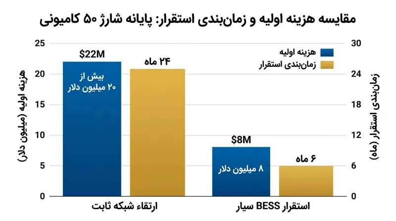 شارژ مگاواتی ثابت نیازمند سرمایه اولیه هنگفت است، در حالی که BESS سیار استقرار فوری را ارائه می‌دهد.