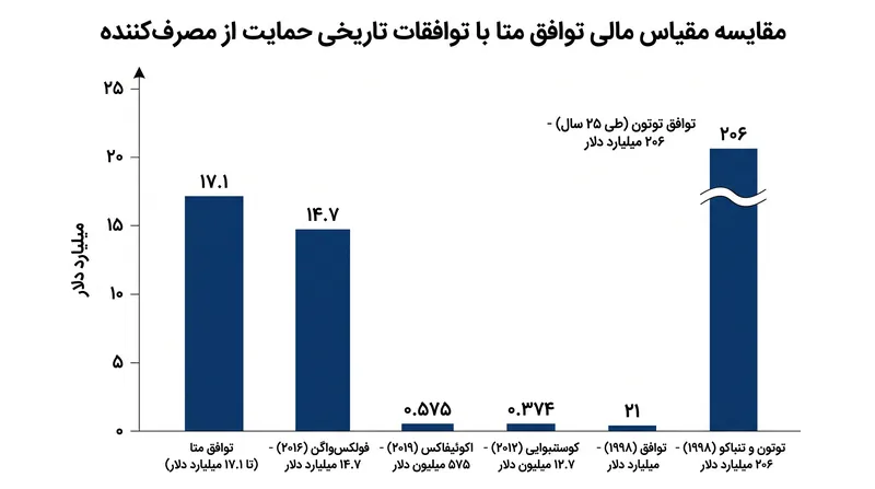 توافق متا بزرگترین توافق حمایت از مصرف‌کننده ایالتی از زمان پرونده‌های «توتون بزرگ» در دهه ۱۹۹۰ را نشان می‌دهد.