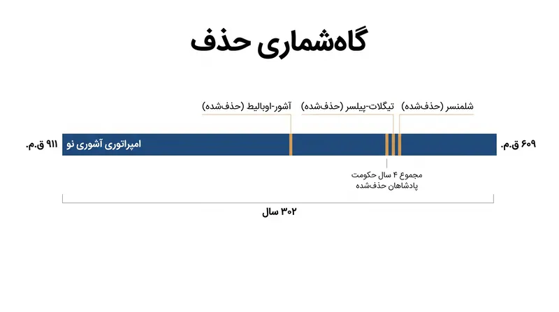 پادشاهان حذف‌شده تنها ۱.۳ درصد از گاه‌شماری امپراتوری آشوری نو را تشکیل می‌دهند، که ماهیت جراحی‌گونه حذف توسط کاتبان را برجسته می‌کند.