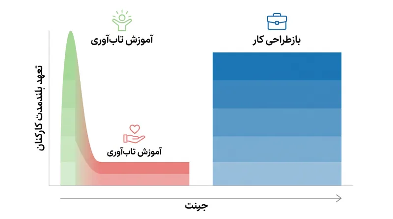 مداخلات طراحی کار، راه‌حل‌های پایدارتری برای عدم تعهد کارکنان نسبت به مزایای رفاهی فردی ارائه می‌دهند.