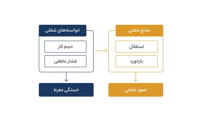 مدل خواسته‌ها و منابع شغلی نشان می‌دهد که چگونه منابع ساختاری تأثیر حجم کاری بالا را تعدیل می‌کنند.