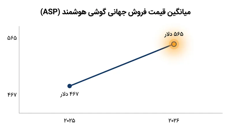 میانگین قیمت فروش جهانی گوشی‌های هوشمند در یک سال ۲۱٪ جهش کرده است که بزرگترین افزایش ثبت شده است.
