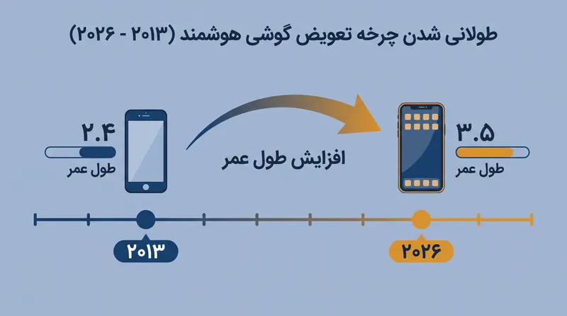 مصرف‌کنندگان دستگاه‌های خود را ۴۵٪ طولانی‌تر از یک دهه پیش نگه می‌دارند و هزینه‌های اولیه بالاتر را جبران می‌کنند.
