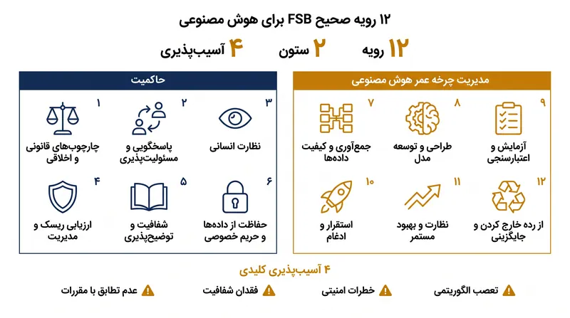 چارچوب FSB حاکمیت هوش مصنوعی را در ۱۲ رویه متمایز در دو ستون اصلی سازماندهی می‌کند.
