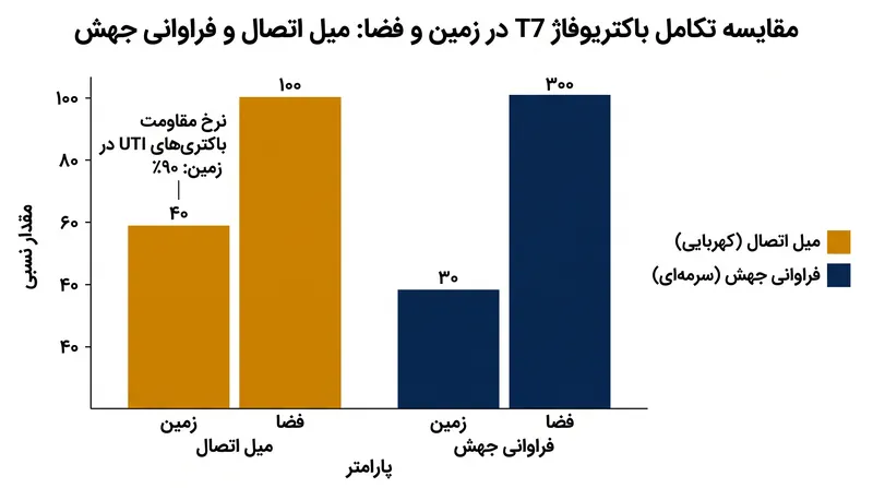 فاژهای تکامل‌یافته در فضا جهش‌های منحصربه‌فردی ایجاد کردند که آن‌ها را در برابر سویه‌های مقاوم به دارو بسیار مؤثر می‌سازد.