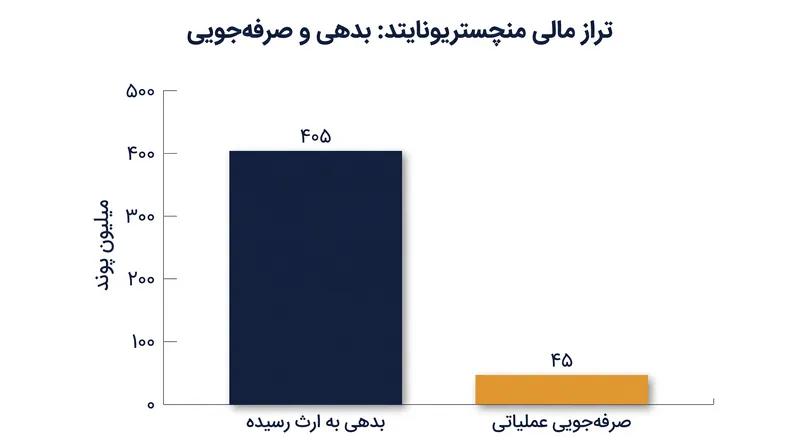 بدهی نقل و انتقالات به ارث رسیده، اینئوس را مجبور کرده است تا برای تأمین مالی خریدهای جدید، صرفه‌جویی‌های عملیاتی عظیمی پیدا کند.