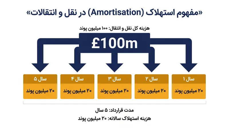 استهلاک، هزینه نقل و انتقال را در طول مدت قرارداد بازیکن توزیع می‌کند، به این معنی که اشتباهات گذشته بر بودجه امروز تأثیر می‌گذارند.