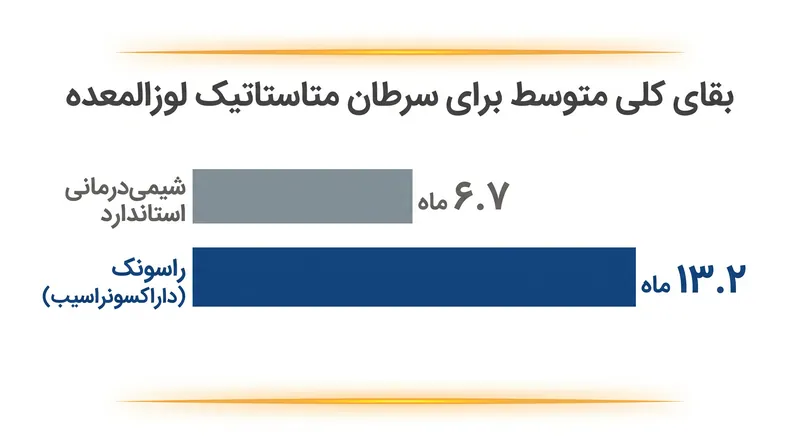 در کارآزمایی فاز ۳ RASolute 302، راسونک بقای کلی متوسط را در مقایسه با شیمی‌درمانی استاندارد تقریباً دو برابر کرد.