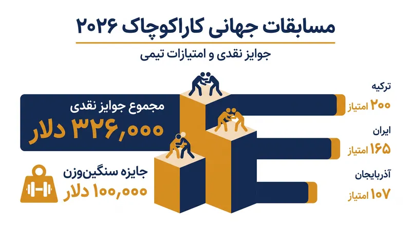 ترکیه با ۲۰۰ امتیاز قهرمانی تیمی را در تورنمنتی که مجموعاً ۳۲۶,۰۰۰ دلار جایزه نقدی داشت، تضمین کرد.