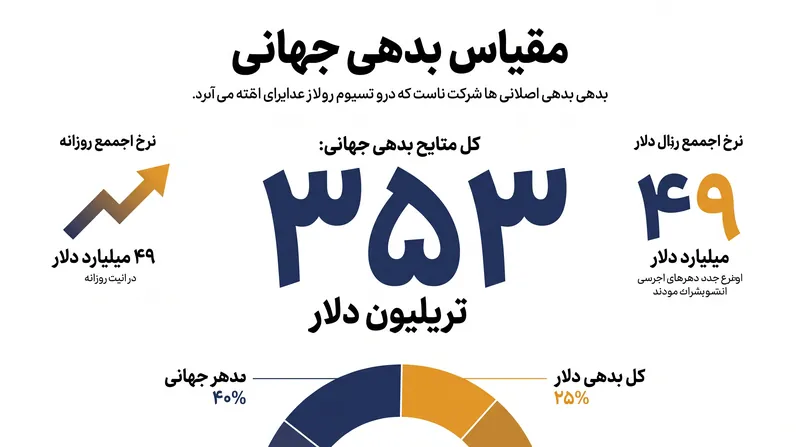 در طول سه‌ماهه اول ۲۰۲۶، بدهی جهانی با نرخ تقریباً ۴۹ میلیارد دلار در روز افزایش یافت.