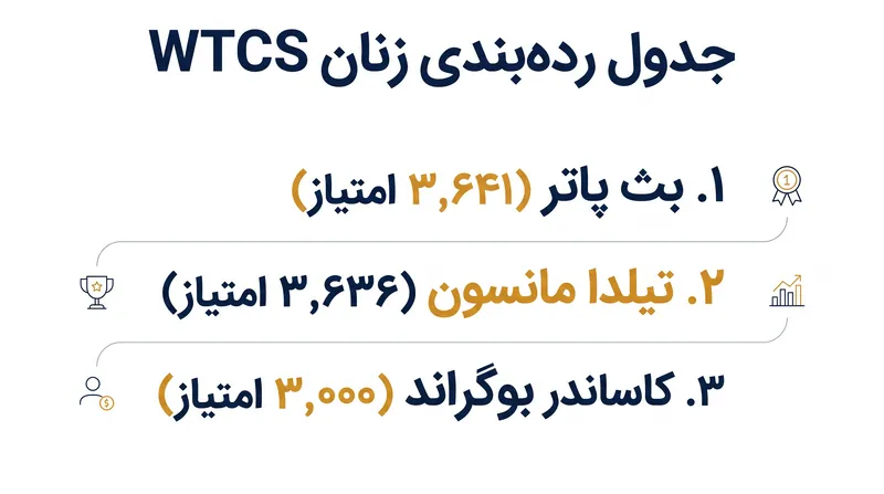 جدول رده‌بندی فعلی WTCS زنان، جایی که کاساندر بوگراند می‌تواند با کسب جایگاه ششم یا بهتر، صدرنشینی را به دست آورد.