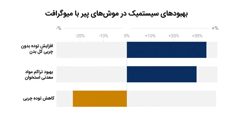 مدل‌های پیش‌بالینی نشان می‌دهند که پیوندهای عضلانی خودانقباضی می‌توانند بهبودهای متابولیکی گسترده‌ای را ایجاد کنند.
