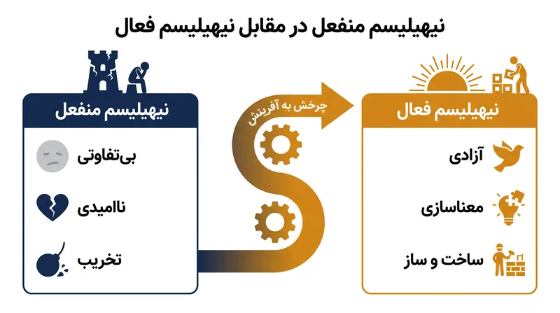 مفهوم نیهیلیسم فعال نیچه، فقدان معنا را به عنوان کاتالیزوری برای آفرینش تعریف می‌کند.