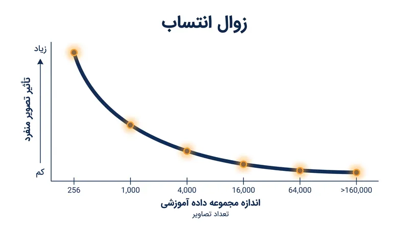 محققان MIT دریافتند که تأثیر یک تصویر منفرد بر خروجی مدل، با رشد مجموعه داده آموزشی به شدت کاهش می‌یابد.