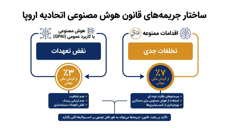 حداکثر جریمه‌ها تحت قانون هوش مصنوعی اتحادیه اروپا برای ارائه‌دهندگان هوش مصنوعی با کاربرد عمومی.