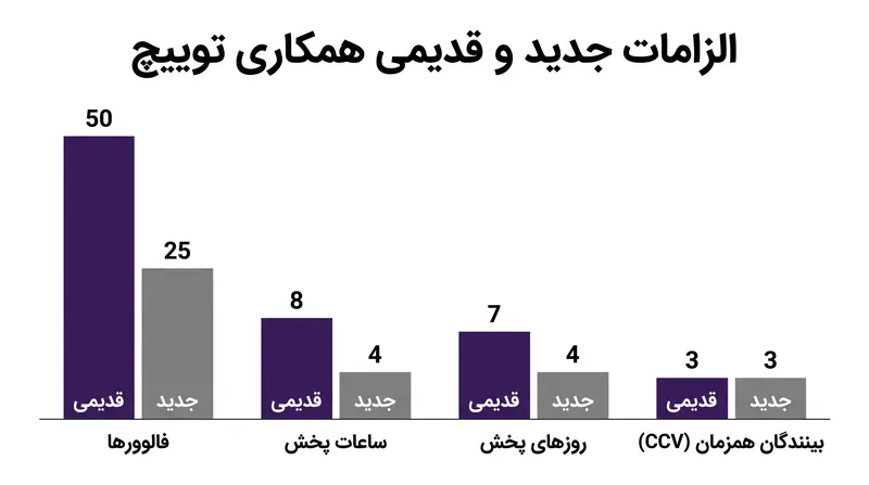 توییچ سه مورد از چهار الزام «همکاری» خود را کاهش داد و حداقل ۳ بیننده همزمان را به عنوان گلوگاه اصلی باقی گذاشت.